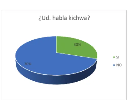 Figura  1: ¿Ud. habla kichwa? 