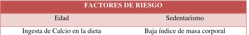 Tabla 1: Factores de Riesgo para Osteoporosis 
