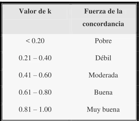Tabla 6. Interpretación de pruebas de concordancia(39) 