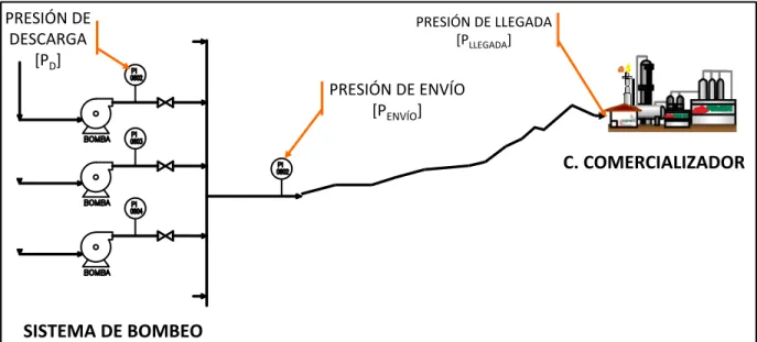 Figura III-1 Esquema General del Arreglo de la Central de Bombas en Paralelo 