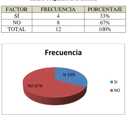 Tabla 2  Pregunta 2 de la encuesta 