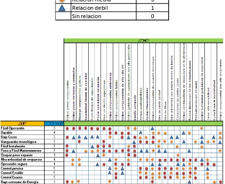 Figura 3.2 Matriz de correlación, estructura de la casa de la calidad QFD.  