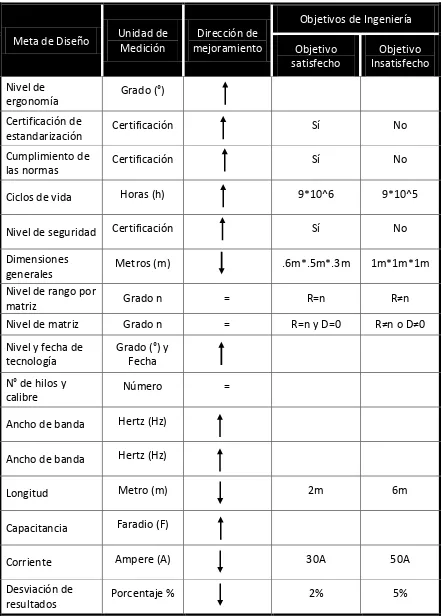 Tabla 3.8  Metas de diseño, unidad dirección y objetivos de ingeniería,  (continuación).