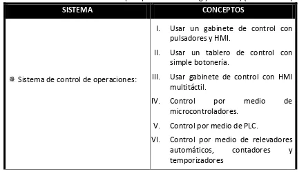 Tabla 3.10 Generación de conceptos por brainstorming y sinéctica, (continuación). 