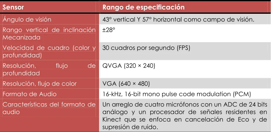 Tabla 2.1: Rangos utilizables del sensor Kinect en Windows