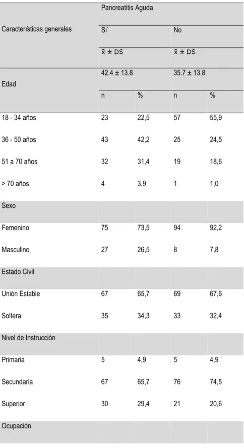 Tabla  N°  7.  Características  generales  de  los  pacientes  atendidos  en  emergencia  del  hospital de ventanilla (H.V.), según presencia de pancreatitis aguda 