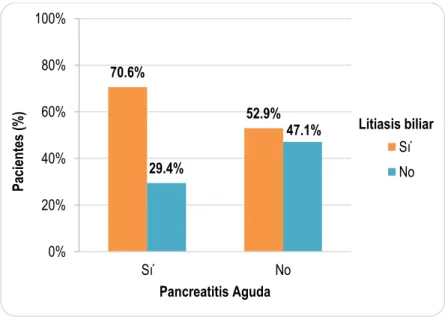 Tabla N° 9. Asociación entre alcoholismo y presencia de pancreatitis aguda en pacientes  atendidos en emergencia del H.V