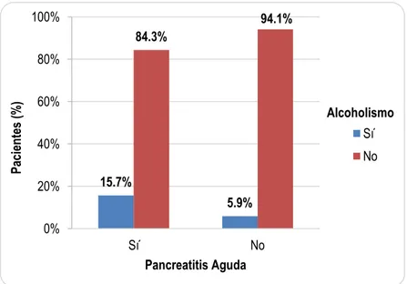Gráfico  N°  3.  Asociación  entre  alcoholismo  y  presencia  de  pancreatitis  aguda  en  pacientes atendidos en emergencia del H.V