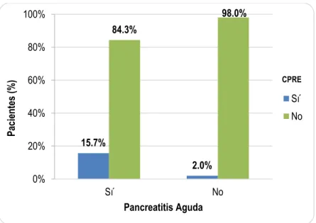Gráfico N° 4. Asociación entre antecedente de CPRE y presencia de pancreatitis aguda  en pacientes atendidos en emergencia del H.V