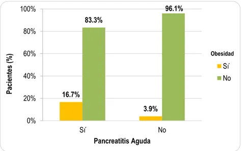 Tabla  N°  12.  Asociación  entre  Hipertrigliceridemia  y  presencia  de  pancreatitis  aguda  en  pacientes atendidos en emergencia del H.V.