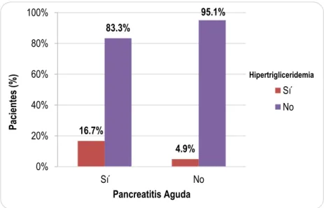 Tabla N° 13. Asociación entre los signos  y síntomas y presencia de pancreatitis aguda  en pacientes atendidos en emergencia del H.V