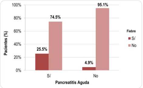 Gráfico  N°  8.  Asociación  entre  Náuseas  y  presencia  de  pancreatitis  aguda  en  pacientes  atendidos en emergencia del H.V