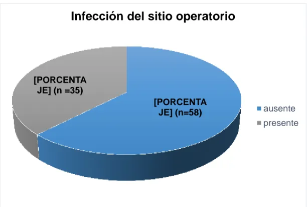 Gráfico  N°  1  Infección  del  sitio  operatorio  en  pacientes  pediátricos  con  apendicitis  complicada