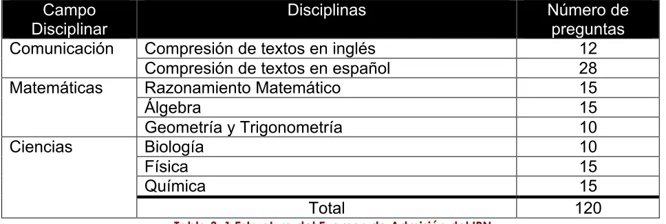 Tabla 3. 1 Estructura del Examen de Admisión del IPN 