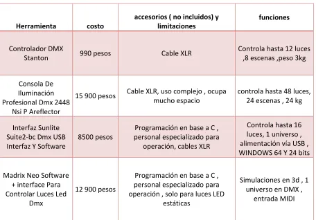 Tabla 2-1: Comparativa de los sistemas de control luminotécnico 