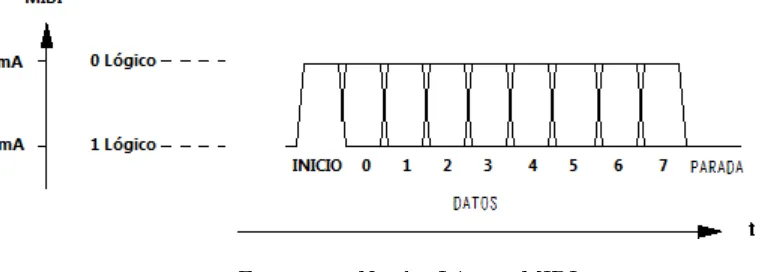 Figura 2.2: Puertos MIDI