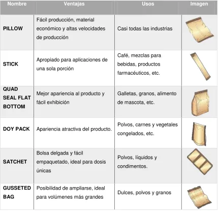 Tabla 2.1 Tipos de empaques 