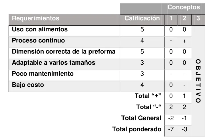 Tabla 3.5 Matriz de decisión 