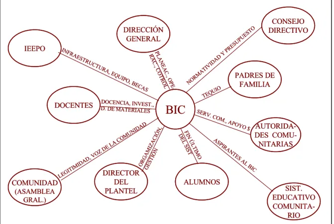 Tabla 3.1  Actores del sistema educativo de los BIC. 