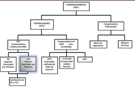 Figura 1.1 Compensadores de VAR’S.