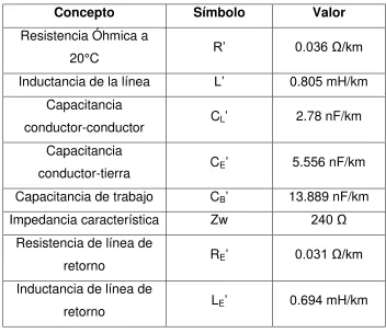 Tabla 3.2 Características eléctricas del modelo de línea  