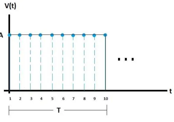 Figura 4.30 Representación de bit con 10 muestras.