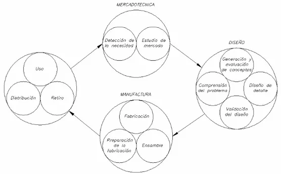 Figura 4. Ciclo de desarrollo del producto. 