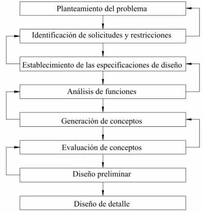 Figura 9. Fases del proceso de diseño. 