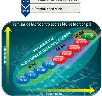 Fig . 2.1 Fa milia s d e  mic ro c o ntro la do re s PIC 3. 