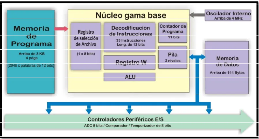 Fig . 2.2 Dia gra ma  a  b lo q ue s d e  arquite c tura  d e  la g a ma  ba se 5. 