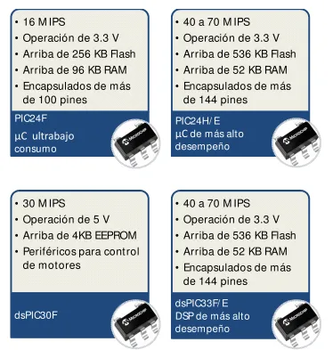 Fig . 2.6 Mic ro c o ntro lado re s PIC d e  16 bits. 