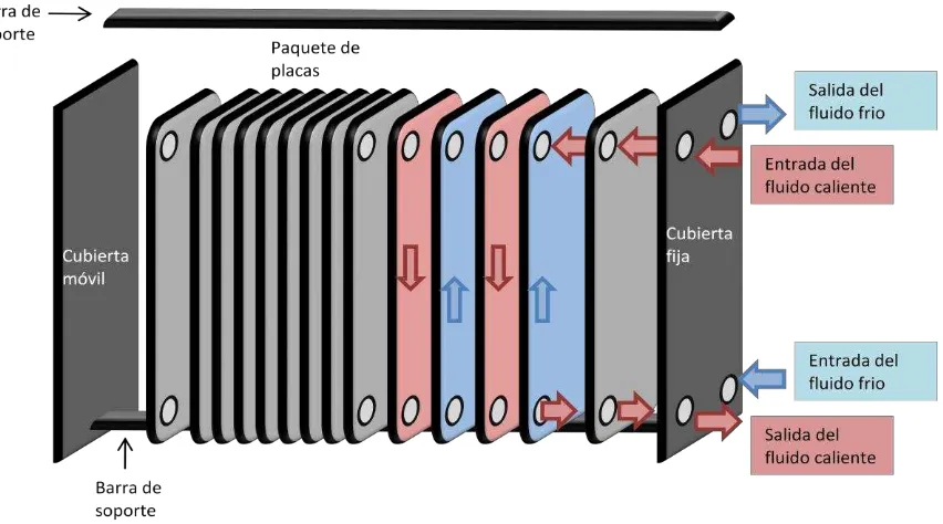 Figura'2:'Intercambiador'de'calor'de'placas.