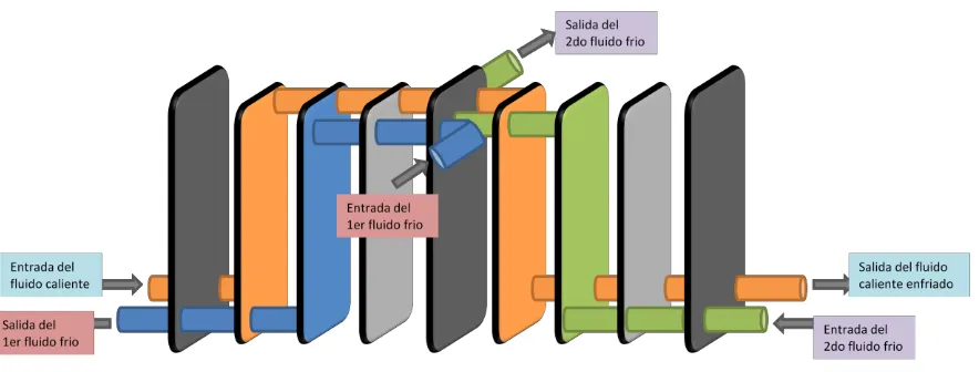 Figura'3:'Intercambiador'de'calor'de'Placas'paralelas'con'dos'Secciones.