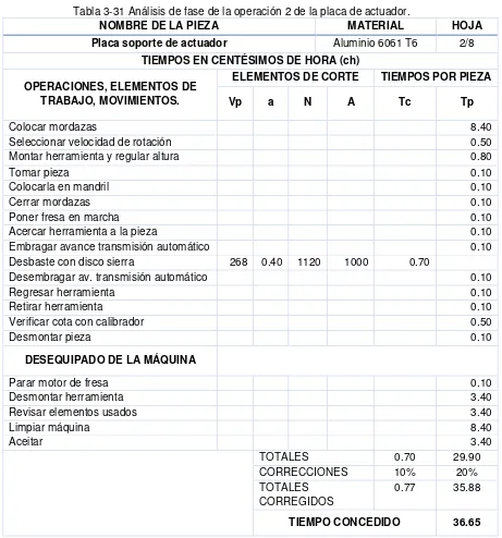 Tabla 3-31 Análisis de fase de la operación 2 de la placa de actuador. 