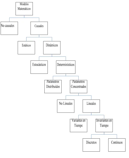 Fig. 1. Clasificación de los modelos matemáticos [49]. 