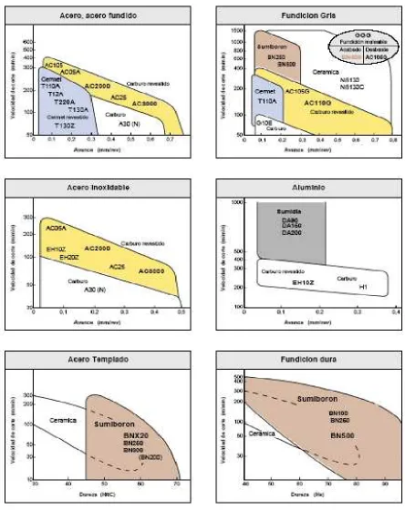 Fig. 8. Materiales y parámetros de corte (catálogo Sumitomo 2004). 