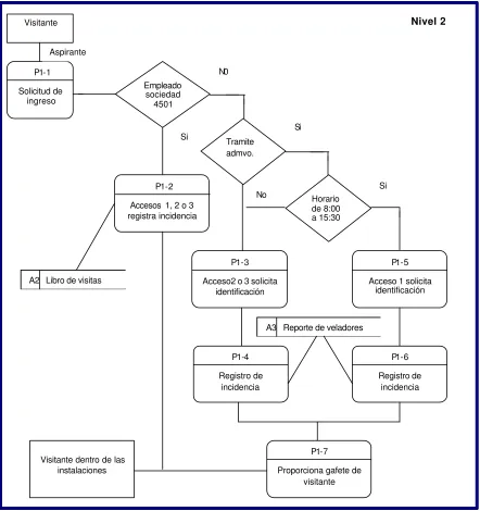 Figura 3.9 Diagrama de Flujo de Datos. Proceso de Acceso a Instalaciones de CFE 
