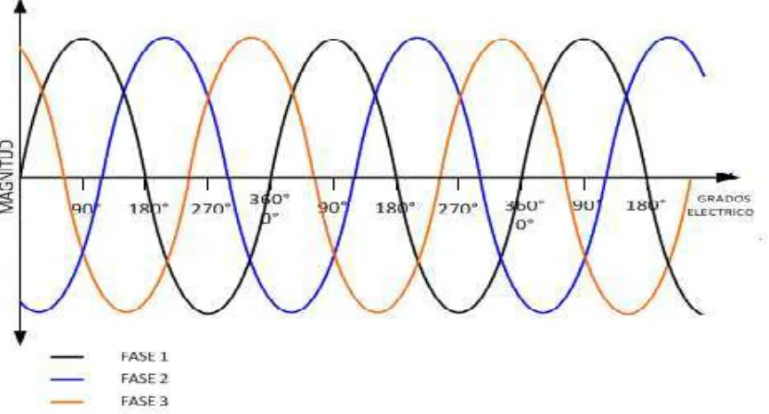 Figura 1.2. Forma de onda de corriente alterna trifásica ideal.