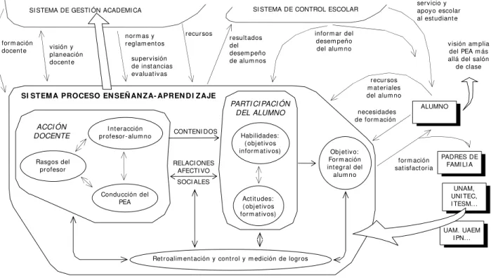 fig. 3.2  Modelo del sistema proceso de enseñanza y aprendizaje. 