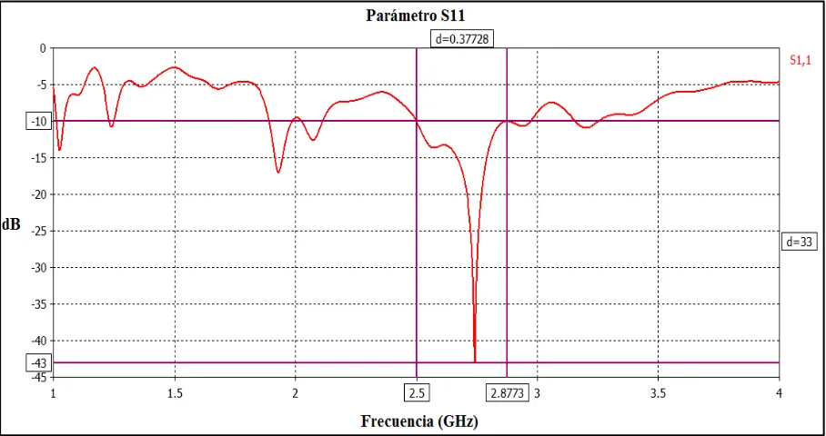 Figura 3. 47 Parámetro S11 del primero modelo. 