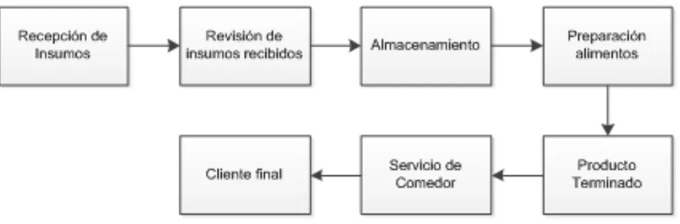 Figura 3 PROCESOS GENERALES DE LOS CASINO 