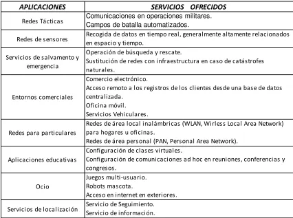 Tabla 1.1.  Aplicaciones de las redes ad hoc.  