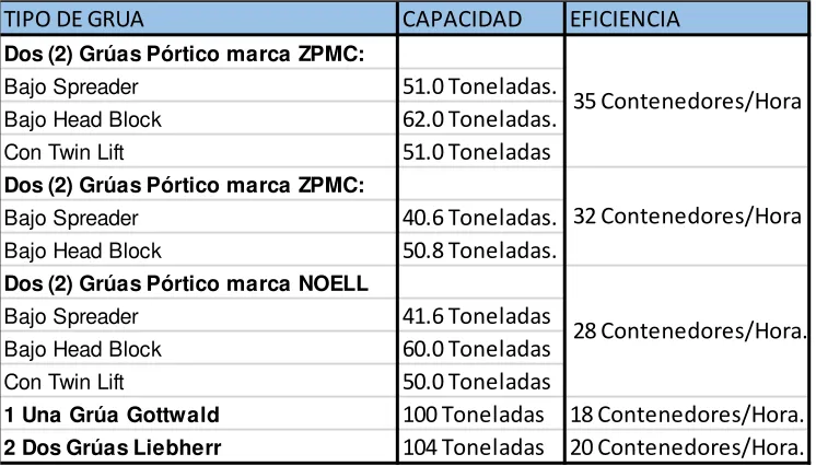 Tabla 6 Capacidad de carga por tipo de Grúa 