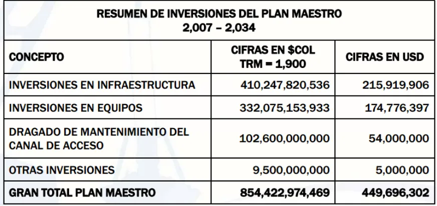 Tabla 8 Resumen de inversiones del plan maestro de 2007-2034 