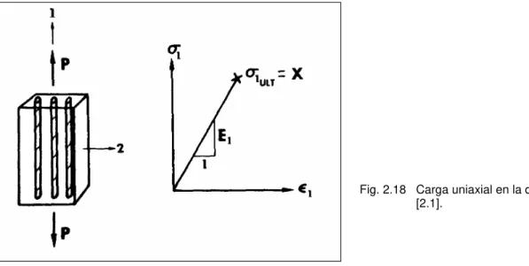 Fig. 2.18  Carga uniaxial en la dirección 1  [2.1]. 