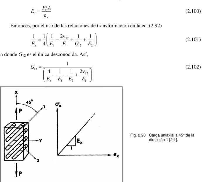 Fig. 2.20  Carga uniaxial a 45° de la  dirección 1 [2.1]. 