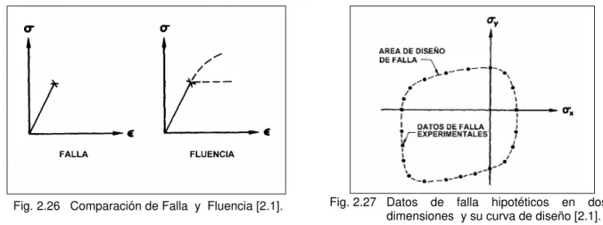 Fig.  2.27 Datos de falla hipotéticos en dos  dimensiones  y su curva de diseño [2.1]