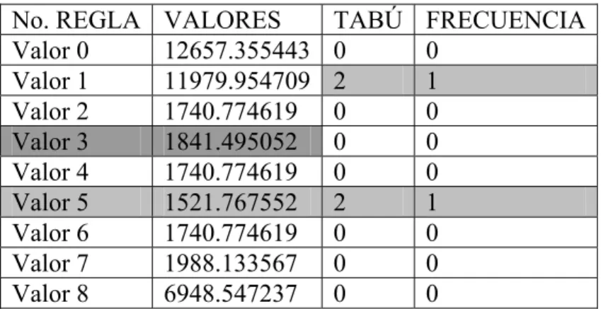 Tabla 4.7.6. 2 Lista de candidatos resultante de evaluar la vecindad. 
