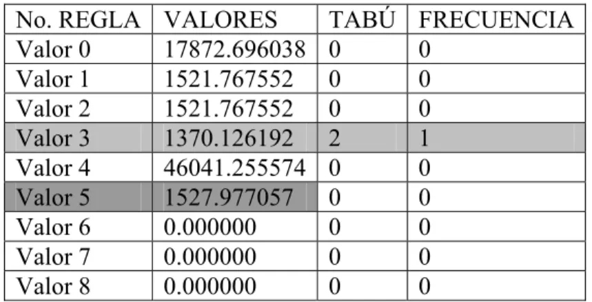 Tabla 4.7.7. 4 Lista de candidatos con sus respectivos valores tabú y frecuencia. 
