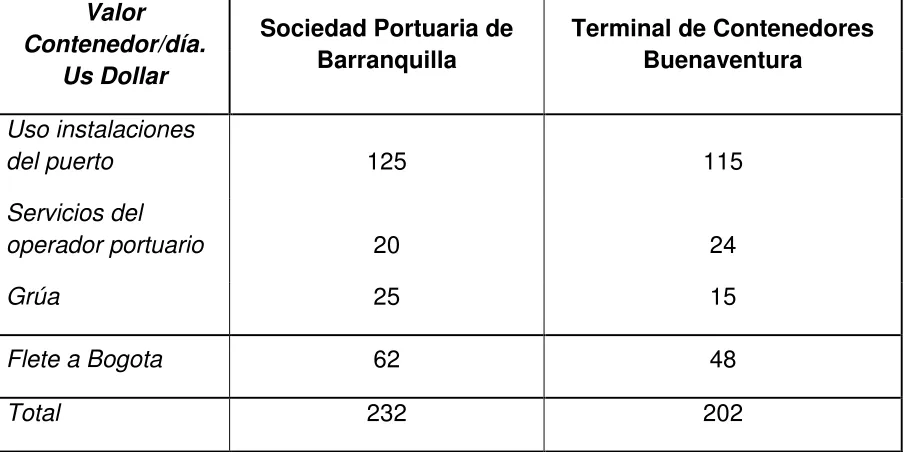 Tabla N. 1 Costos, Fuente: Propia. 